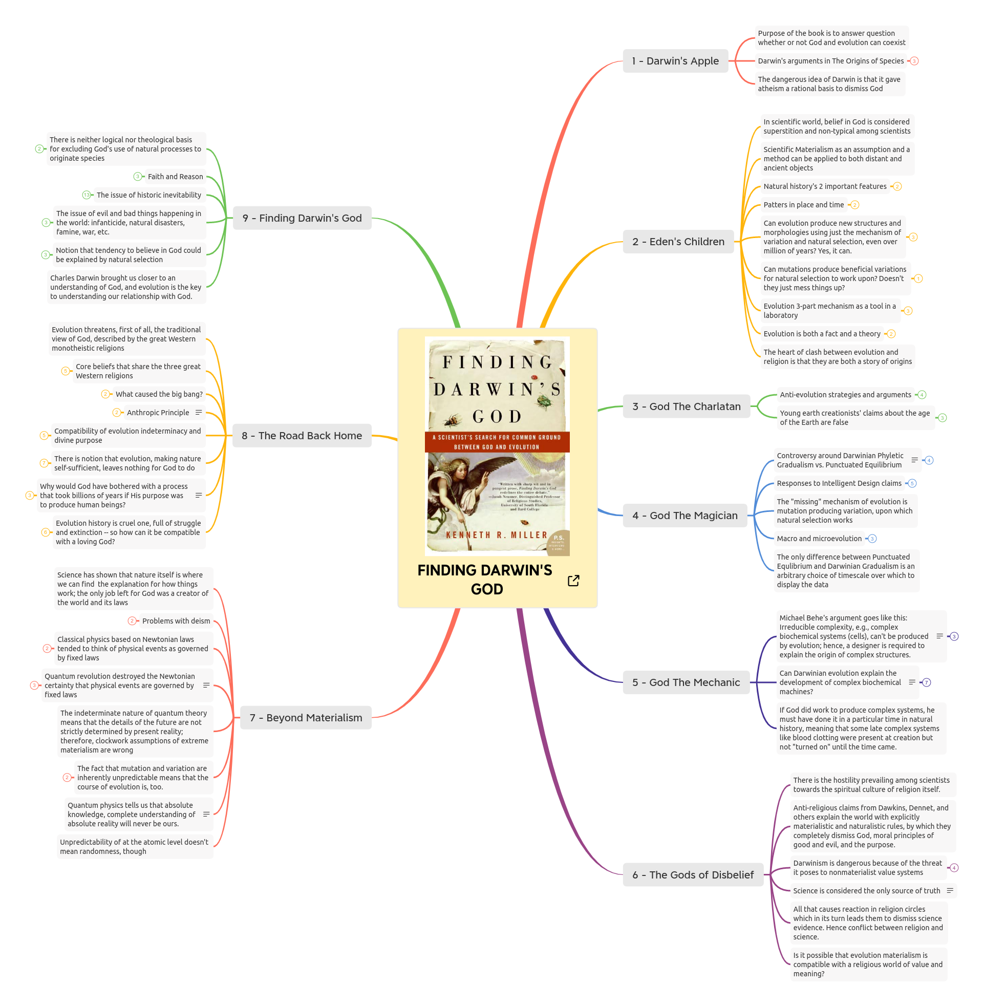 Mindmap of the book published on XMIND